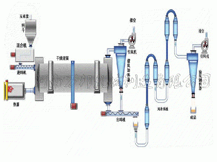 煤泥烘干原理